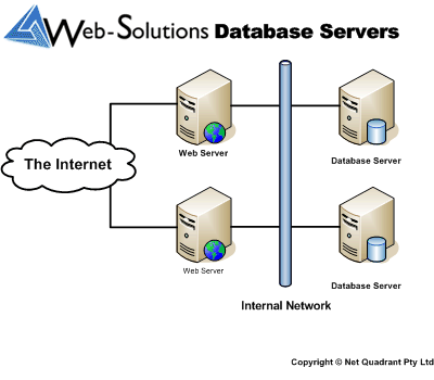 MySQL Hosting Servers Configuration